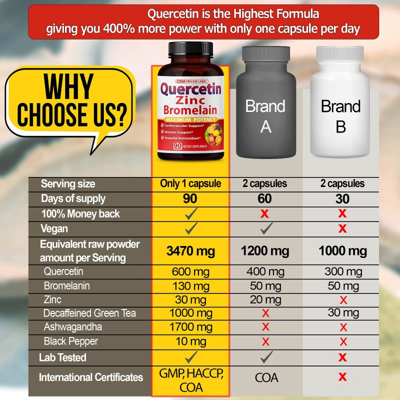 Premium High Purity Quercetin 98% with Zinc Capsules  Powerful Antioxidant for Enhanced Energy & Overall Health