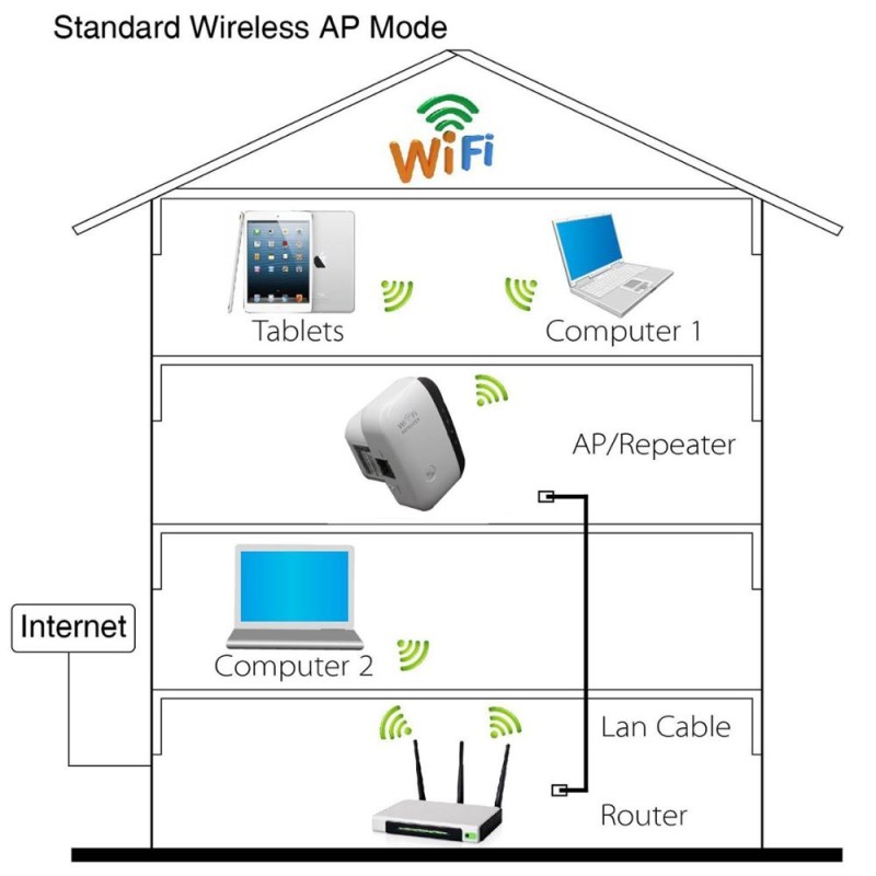 Wifi Repeater Factory - Dual Network Port 300M Signal Amplifier