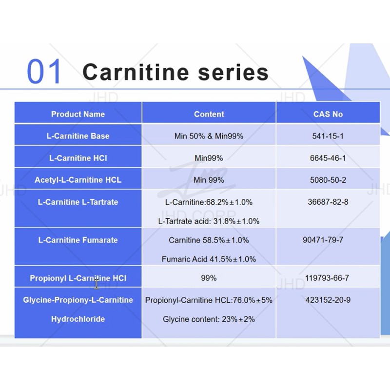 L-Carnitine Powder Factory - ODM Kosher Halal L-Carnitine L-Tartrate Powder