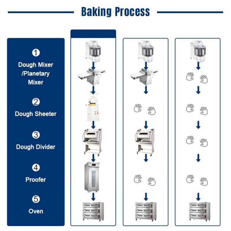 Bakery Machinery Supplier - Guangzhou Commercial Oven Set