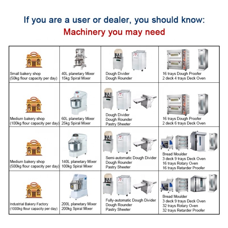 Bakery Machinery Supplier - Guangzhou Commercial Oven Set