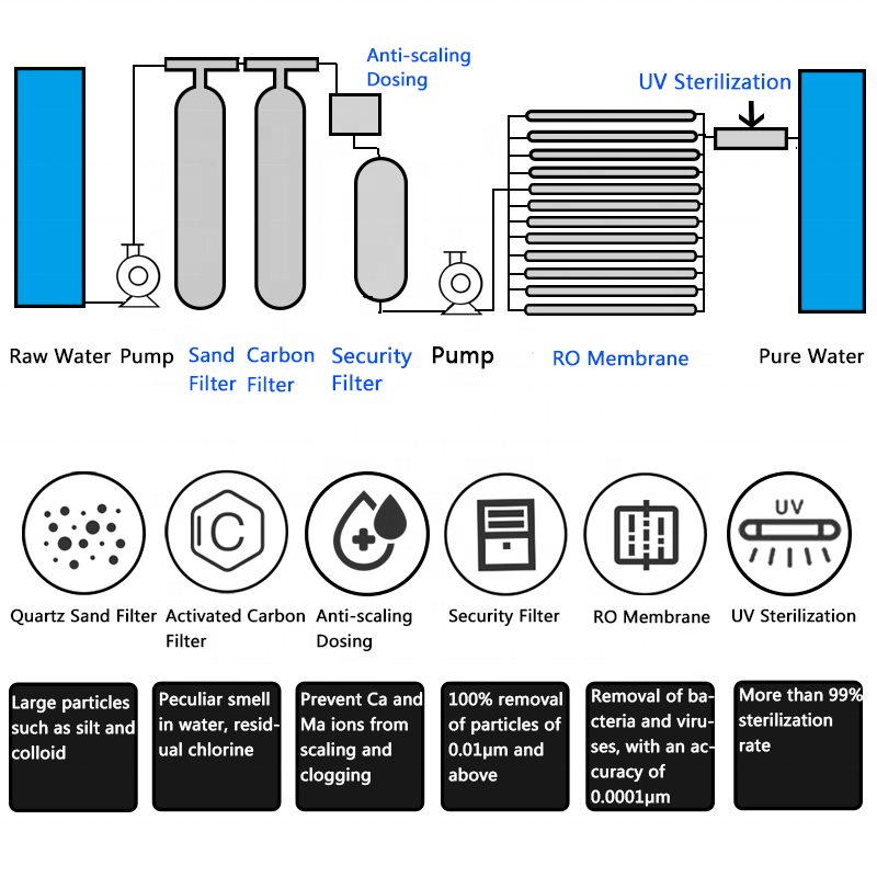 RO System Factory - 0.25-50T Reverse Osmosis Water Purifier