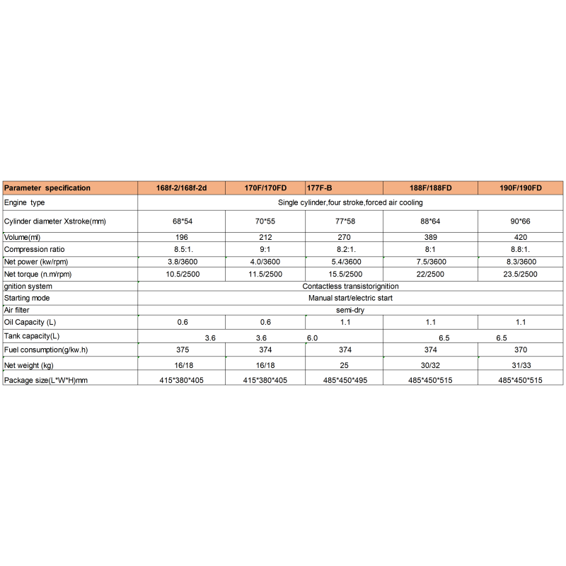 Gasoline Engine Factory - 196cc 7hp GX160 GX390