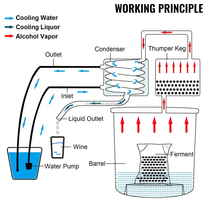 Alcohol Distiller Factory - Custom 3-8 Gal Water Alcohol Copper Still