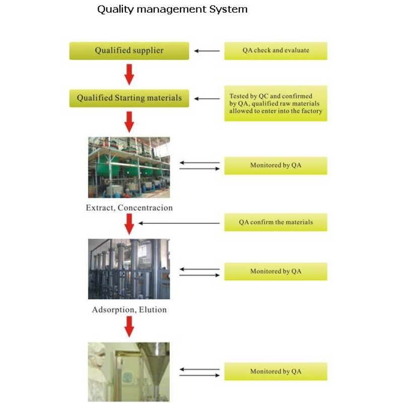 Organic Polysaccharide 30%-50% Lion's Mane Mushroom /Hericium Erinaceus Extract Powder