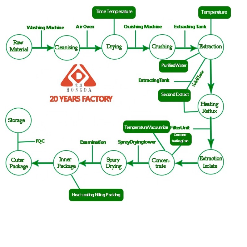 Pumpkin Seed Protein Supplier - Seed Extract Fatty Acid