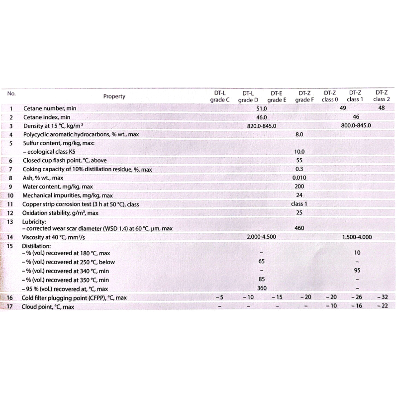 Diesel Oil Manufacturer - EN590 D2/D6 Virgin Diesel Oil