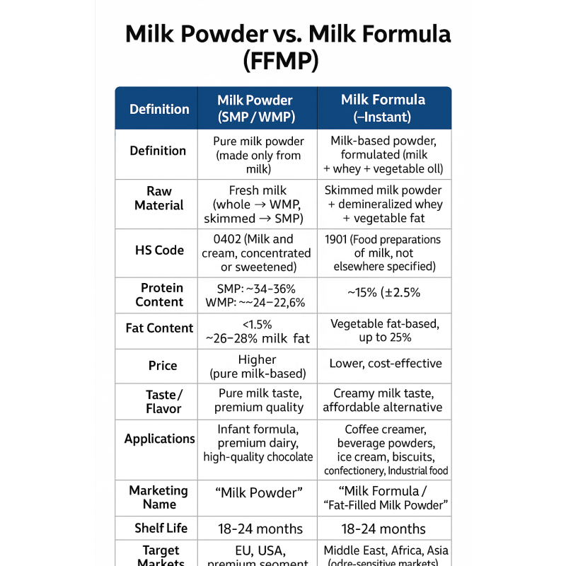 Fat Filled Milk Powder Supplier - Instant 26% Fat Cost Effective