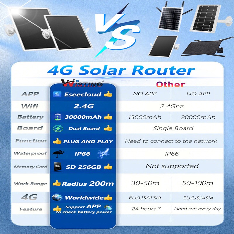 CCTV Camera Set Manufacturer - 4G Solar Recorder Router