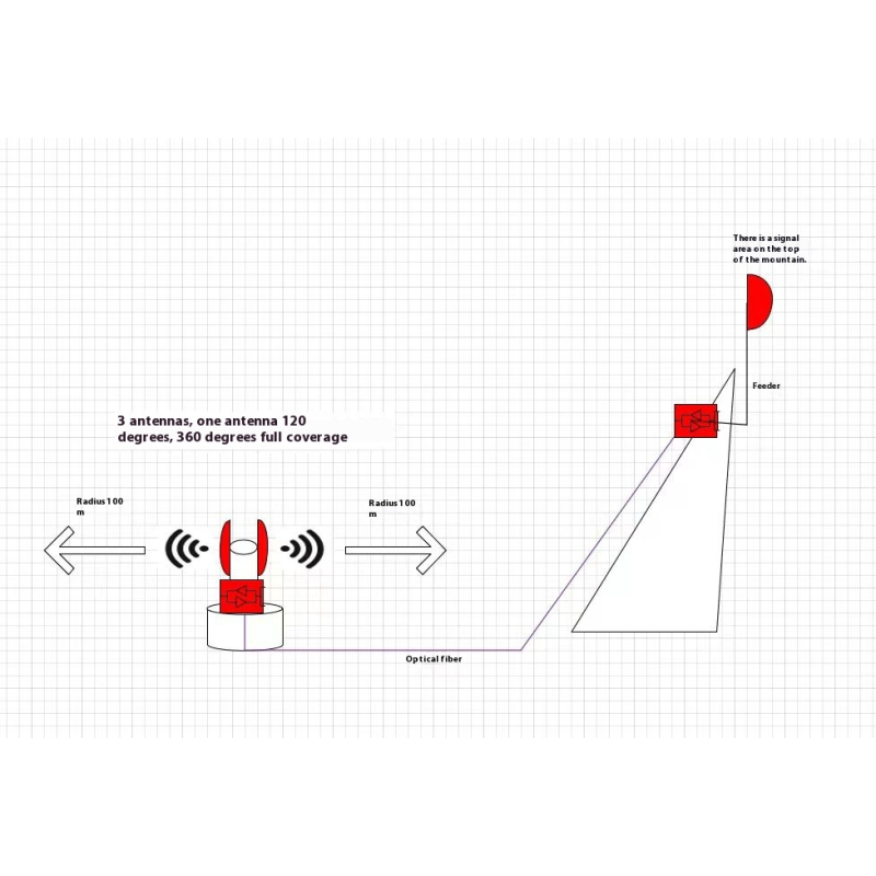 Signal Amplifier Manufacturer - 4G 2W 5W 10W Mobile