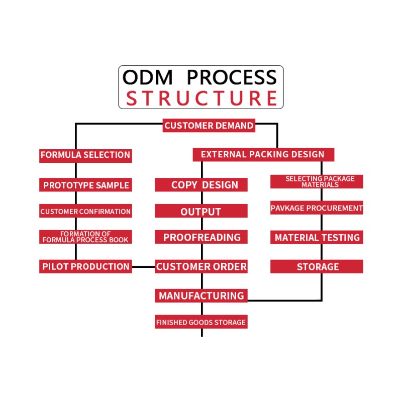 Body Wash Manufacturer - OEM Private Label New Customer Logo Bath Cream Organic