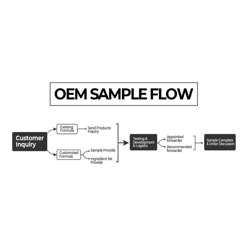 Facial Cleanser Factory - Organic Cream Form Nourishing Refreshing