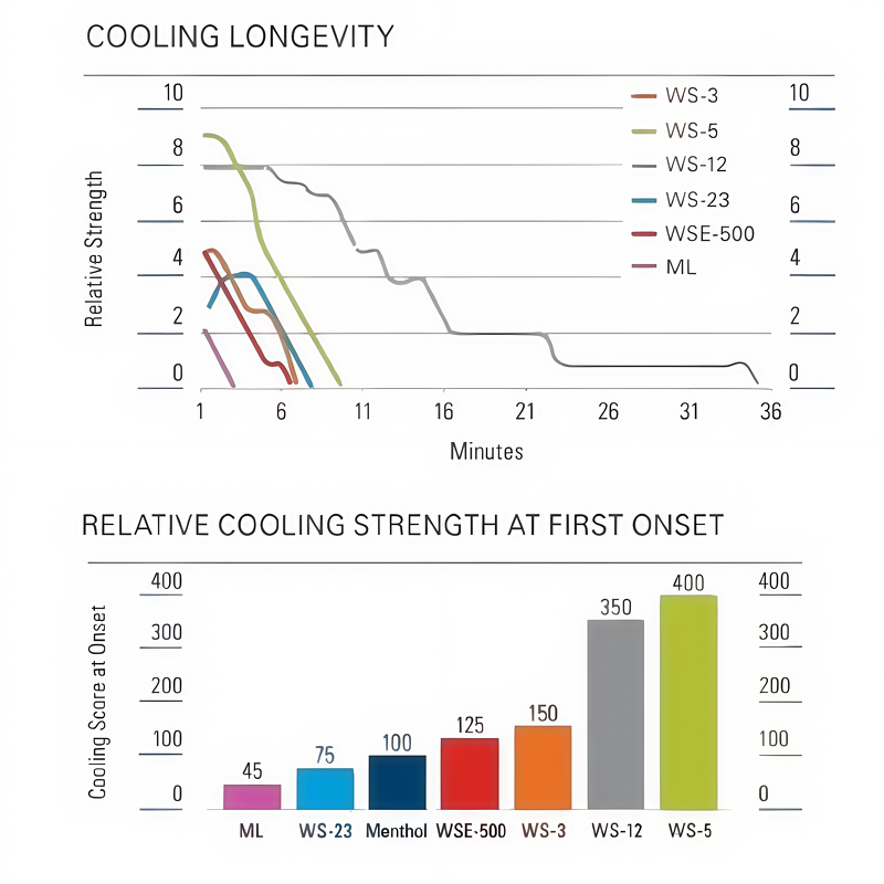 Menthyl Lactate Factory - CAS 17162-29-7 Food Grade Cooling Agent