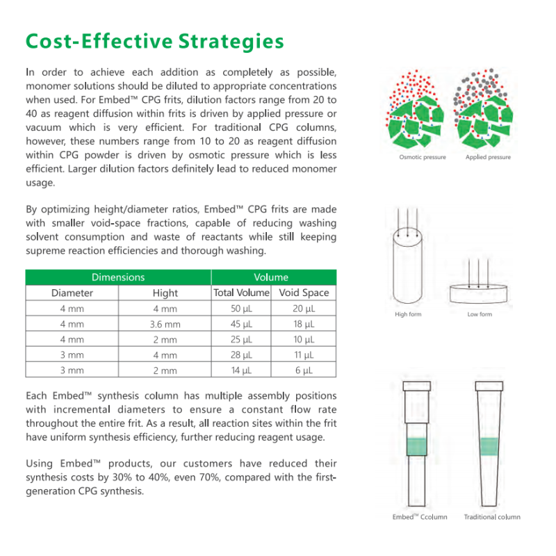 PCR Primers Synthesis Columns Oligo Probes Synthesis Column