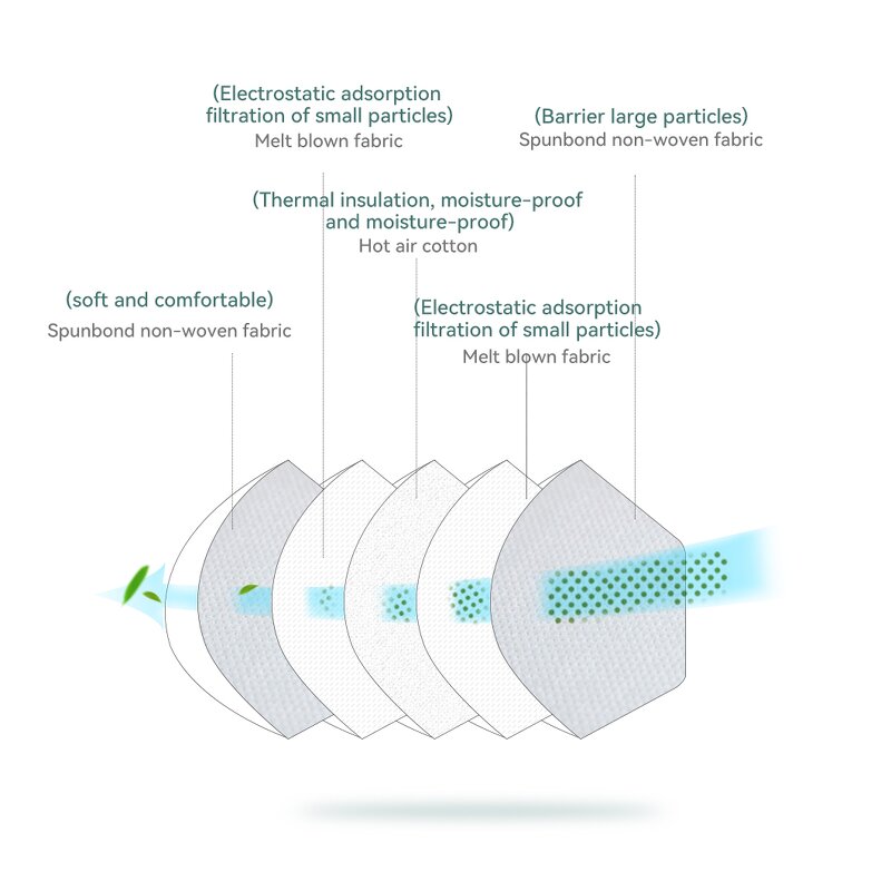 Protective Mask Factory - High Efficiency 5 Layer Kn95 Reliable Filtration Comfortable