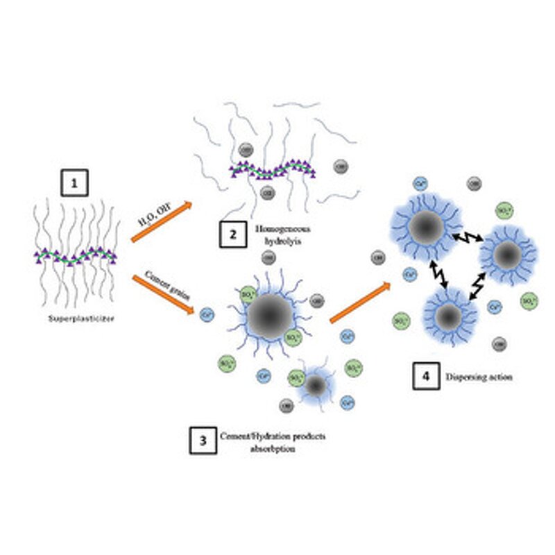 PCE Superplasticizer Manufacturer - Polycarboxylate Ether for Mortar