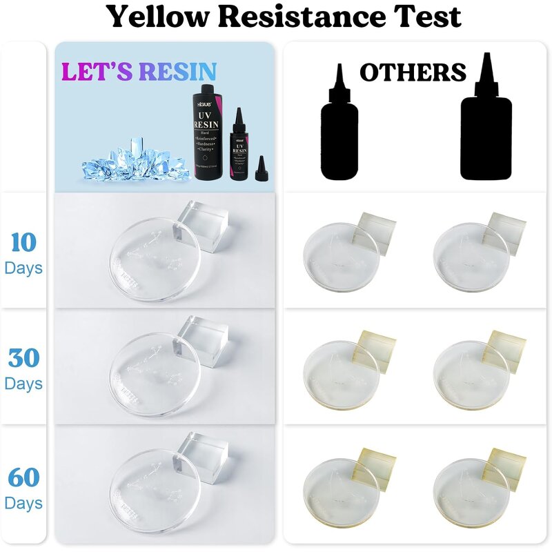 UV Curing Resin Supplier - Hard Transparent Bubble-free for DIY Flower Blocks Jewelry