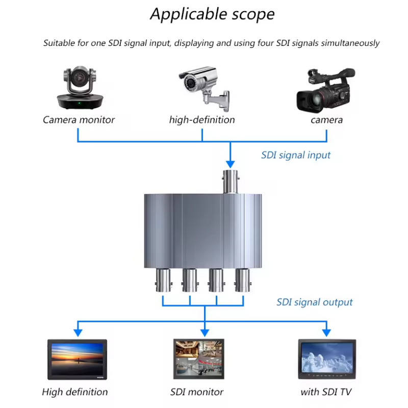 SDI Converter Factory - OEM Hot Sale 1 in 4 Out Surveillance Video