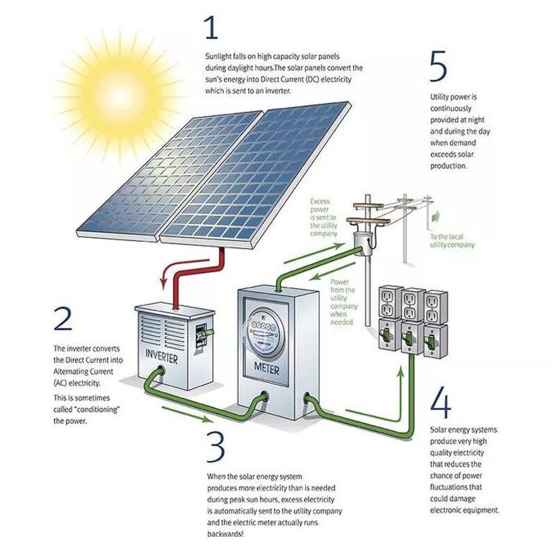 Solar Panel Factory - 300W for Home and Industrial