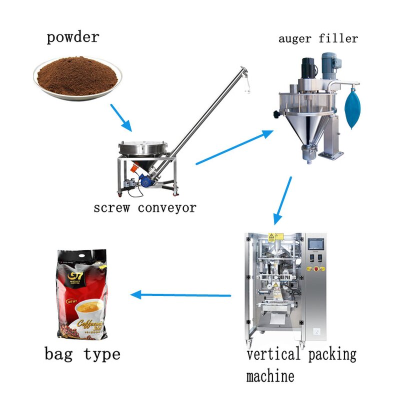 Powder Conveyor Manufacturer - Elevator for Spices Maize