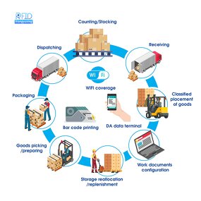 RFID Management System Factory - Warehouse Inventory Software