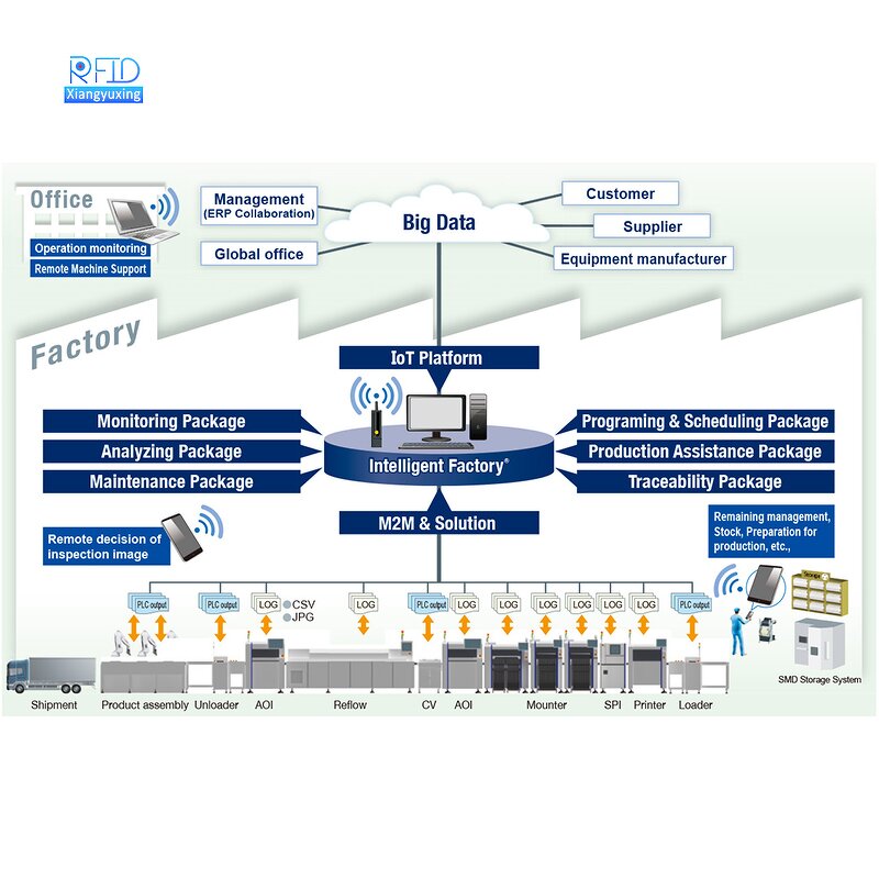 RFID Management System Factory - Warehouse Inventory Software
