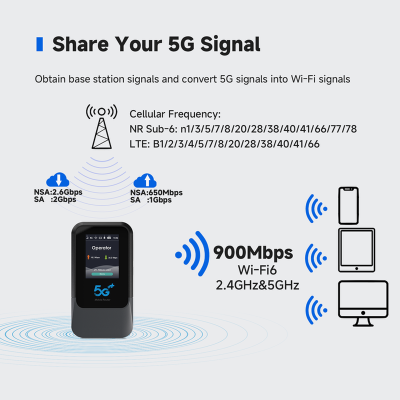 5G Modem Manufacturer - OEM UNISOC V510 VPN Portable 4000mAh WiFi6
