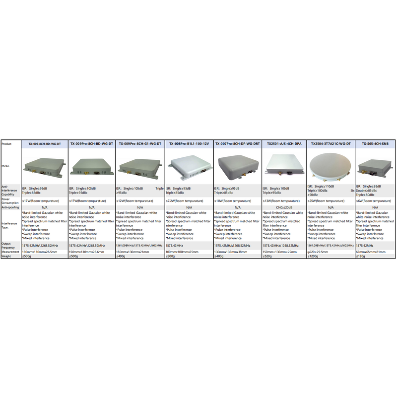 GNSS Antenna Manufacturer - Lightweight Quad Channel OEM