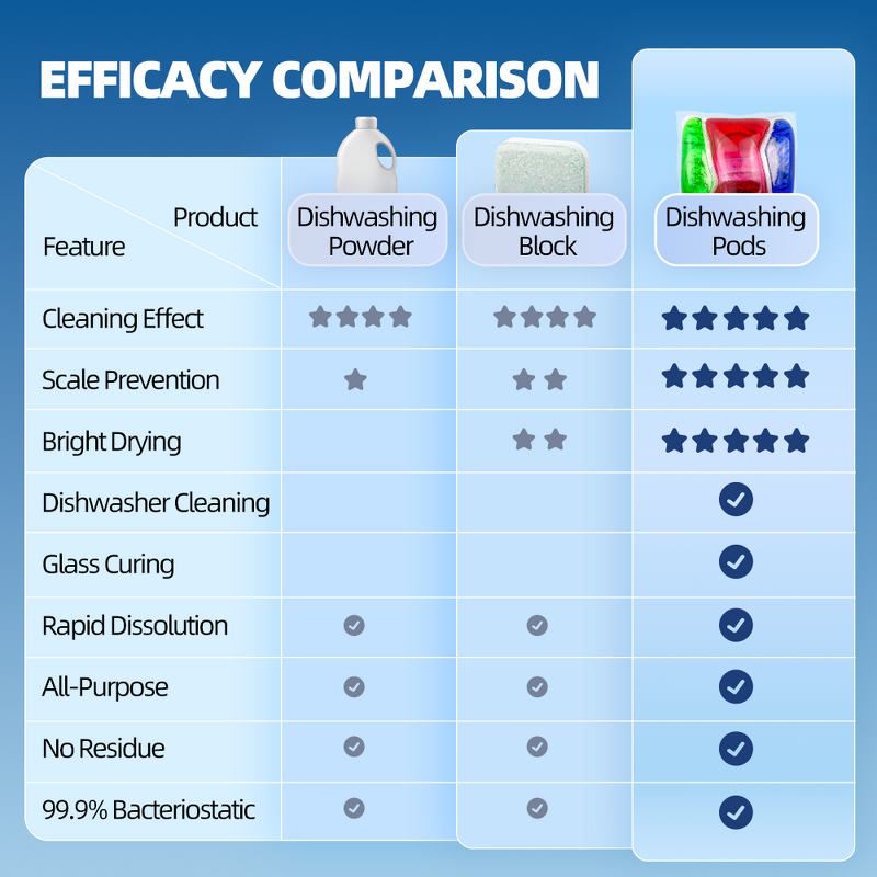 Dishwasher Gel Manufacturer - Free Sample Industrial Strength Degreaser Septic Safe Biodegradable