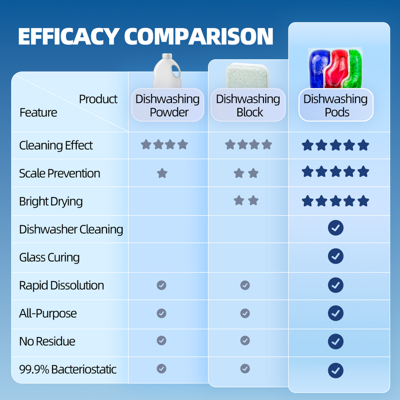 Dishwasher Pods Manufacturer - Free Sample Factory Direct Fast Drying Anti-Spot Streak Free