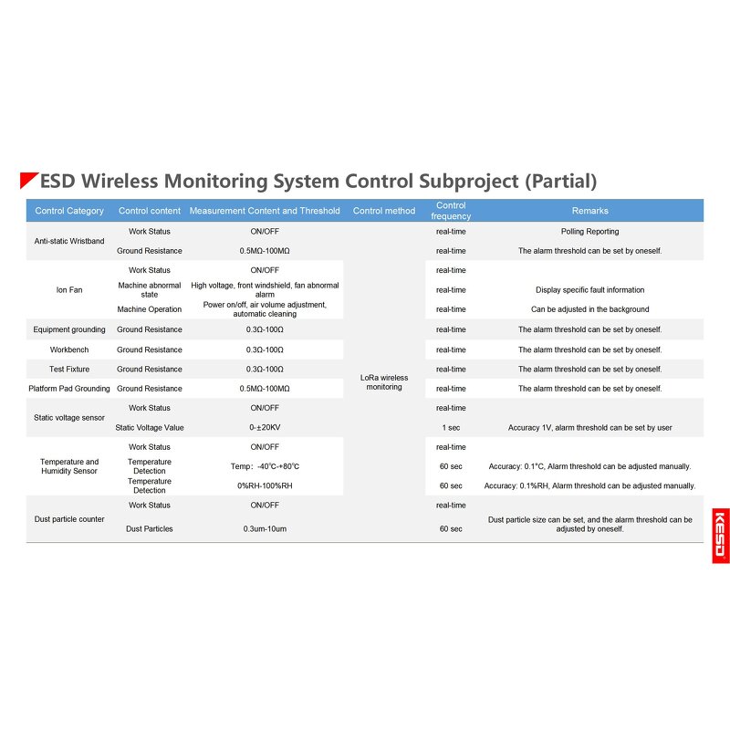 ESD Monitoring System Factory - OEM KESD Brand Iot Power Digital