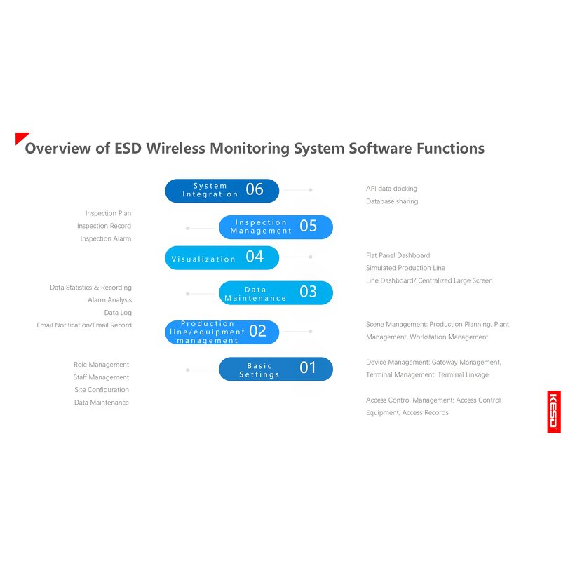 ESD Monitoring System Factory - OEM KESD Brand Iot Power Digital