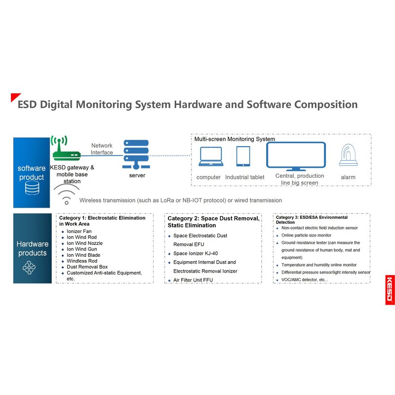 ESD Monitoring System Factory - OEM KESD Brand Iot Power Digital