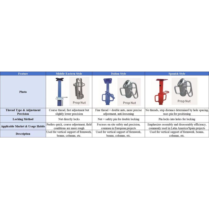 Steel Shoring Prop Factory - Heavy Duty Adjustable Scaffolding Jack Supplier