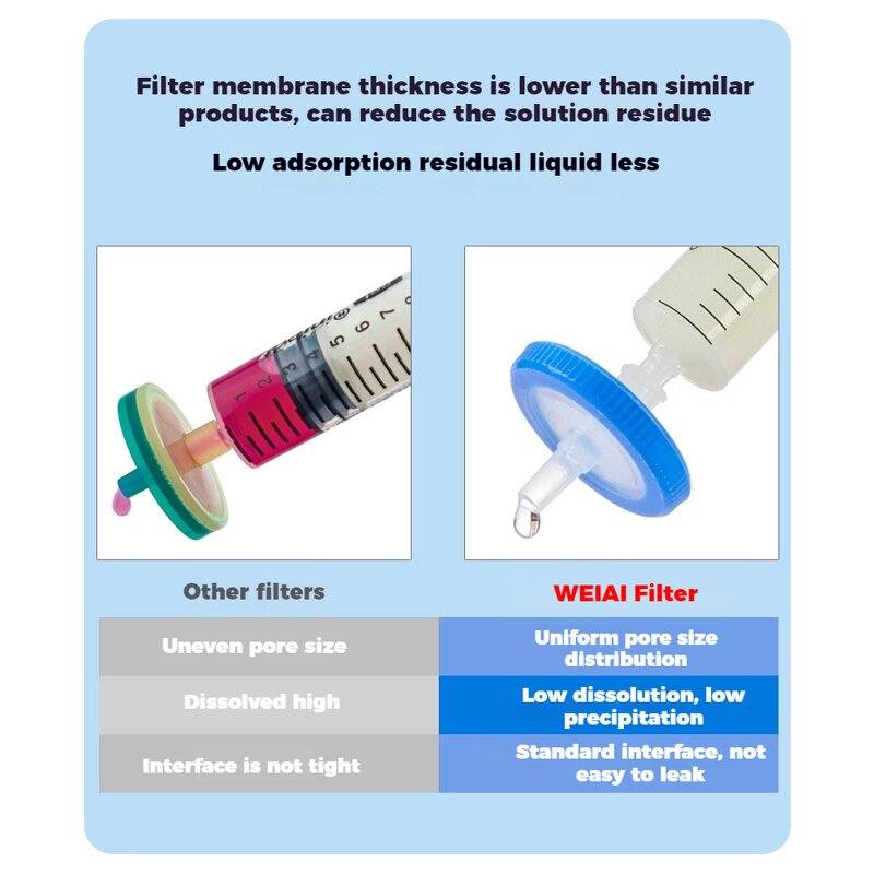 Syringe Filter Manufacturer - PTFE PES PVDF MCE Nylon 13/25/33mm