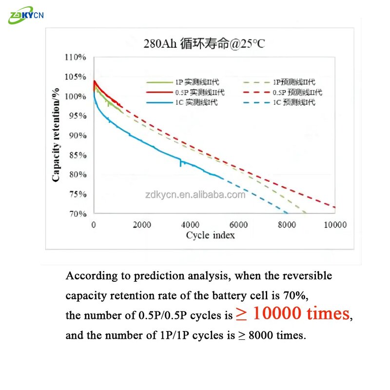 Lithium Ion Battery Cell Manufacturer - EU Stock square 3.2V 314Ah Real Capacity 8000 Cycle MB31