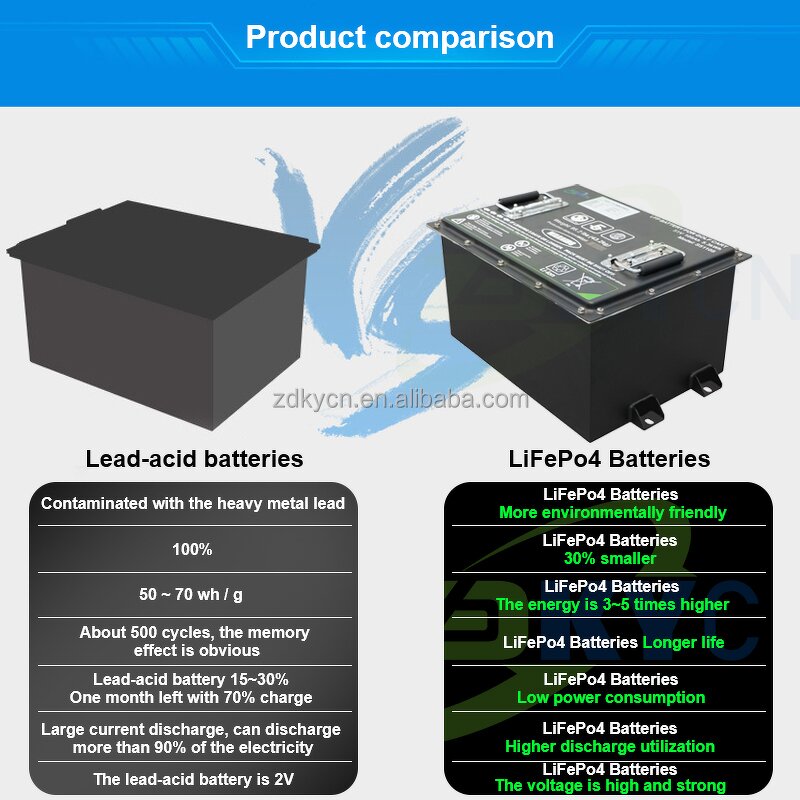 Golf Cart Battery Manufacturer - Zhongda Lithium 48V/72V 100Ah/200Ah LiFePO4 6000 Cycles BMS