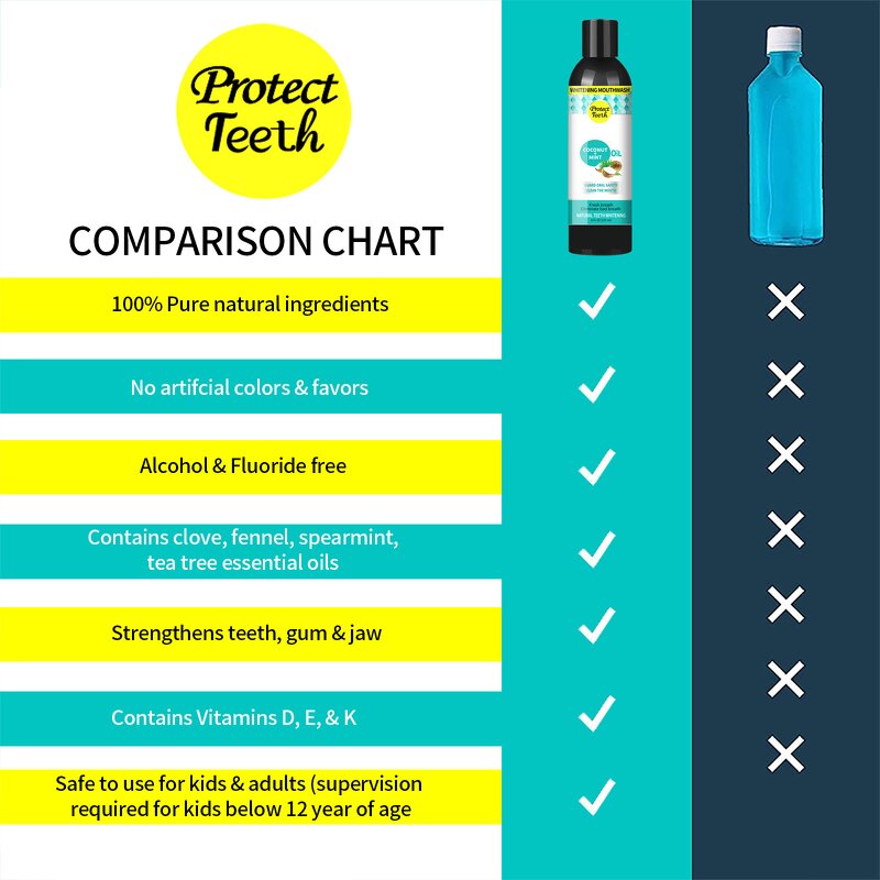 Coconut Oil Mouthwash Manufacturer - Organic Pulling Oil for Teeth Whitening Supports Healthy Teeth Gums