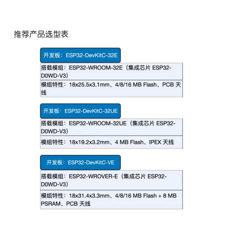 High-Memory IoT Board Manufacturer - ESP32-DevKitC-32UE 4MB Flash 2MB PSRAM Dual-core Wi-Fi SMD for Camera Audio Processing