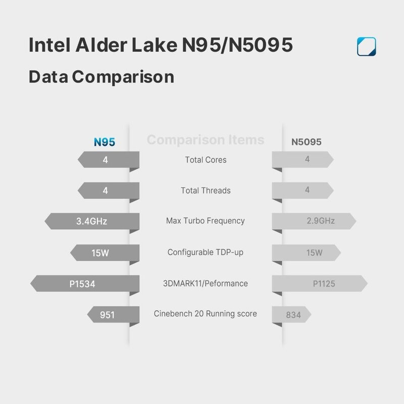 Mini PC Manufacturer - Factory Cheap Windows 11 Mini Box Intel N95 8GB RAM 256GB SSD for Business And Home Office