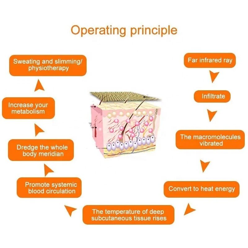 Near NB-04 Sauna Blanket Manufacturer - Portable 2 Parts Far Infrared SPA Detox Weight Loss Slimming Blanket