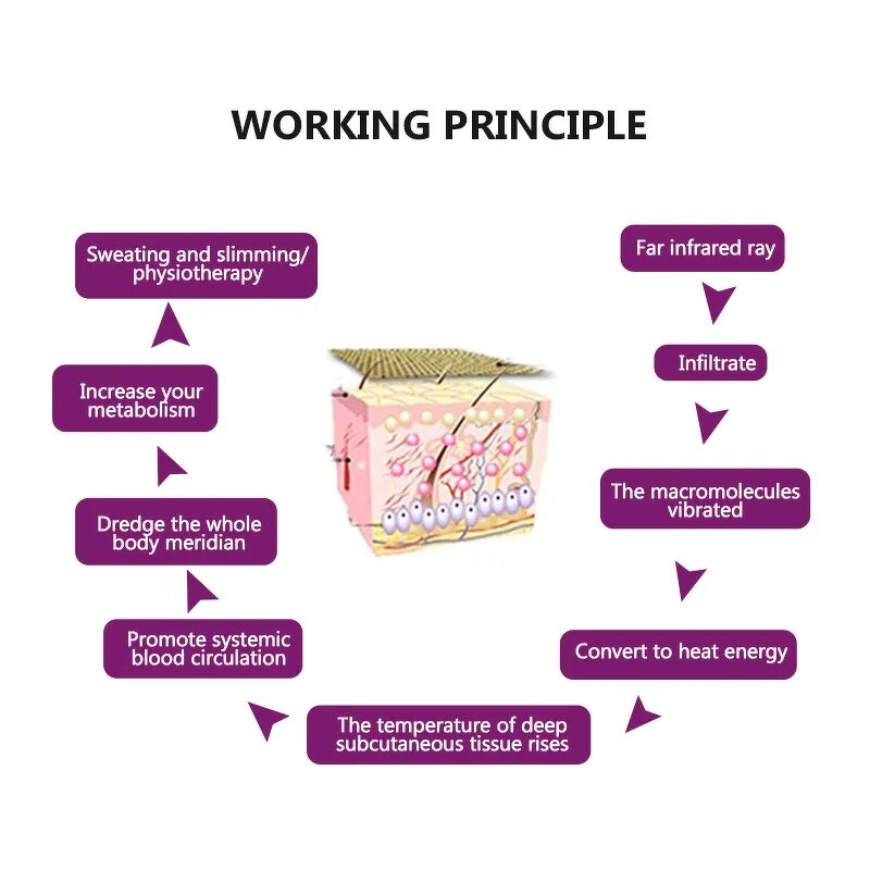 Infrared Sauna Blanket Manufacturer - Hot Selling Portable Pains Relief Detox Weight Loss Salon SPA Blanket