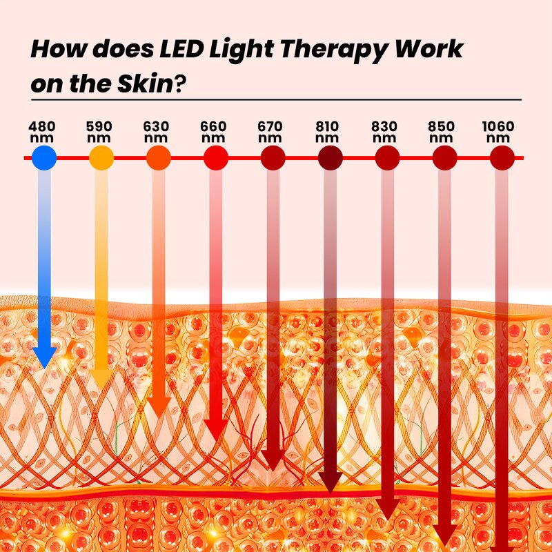 Custom Full Body Red Light Lamp Manufacturer - High Quality 4320W 9 Wavelength LED Infrared Bed Tool