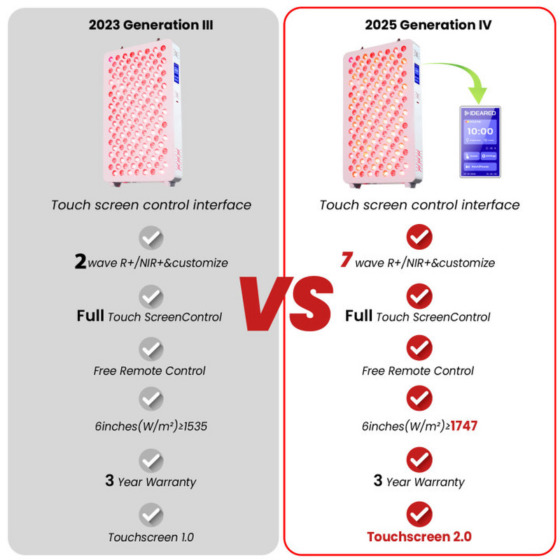 IDEATHERAPY RL120MAX-7CH Panel Manufacturer - 87 Wavelengths High Irradiance Infrared Red Light Tool