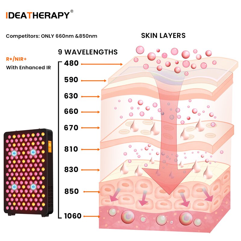 IDEATHERAPY RLPRO200MAX Panel Manufacturer - 9 Wavelengths High Irradiance Face Infrared Light Tool