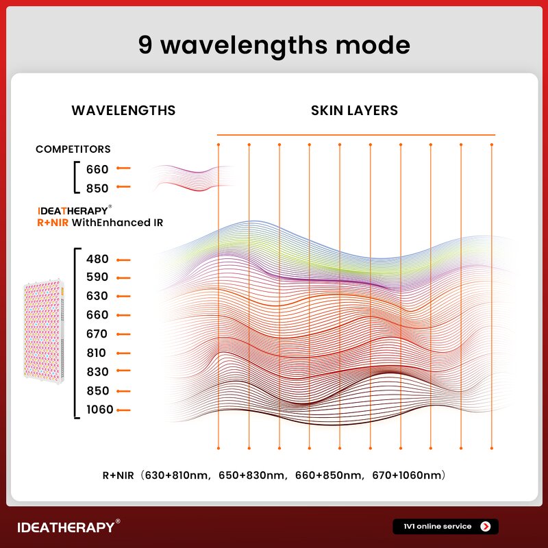 IDEATHERAPY RLPRO600 Panel Manufacturer - 9 Wavelengths High Irradiance Full Body Red Light Therapy Tool