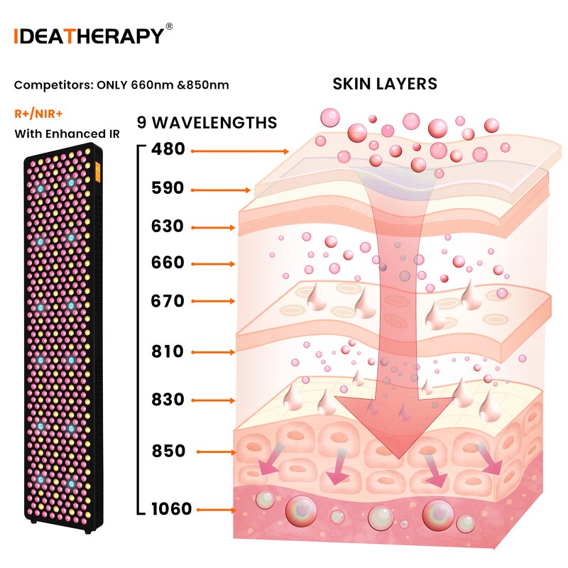 IDEATHERAPY RLPRO450MAX Panel Manufacturer - 9 Wavelengths High Irradiance Infrared Red Light Lamp Tool
