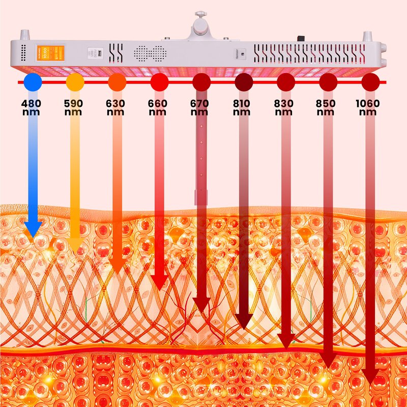 1500W Near Infrared Light Panels Manufacturer - 9 Wavelength LED Red Light Therapy Device Tool