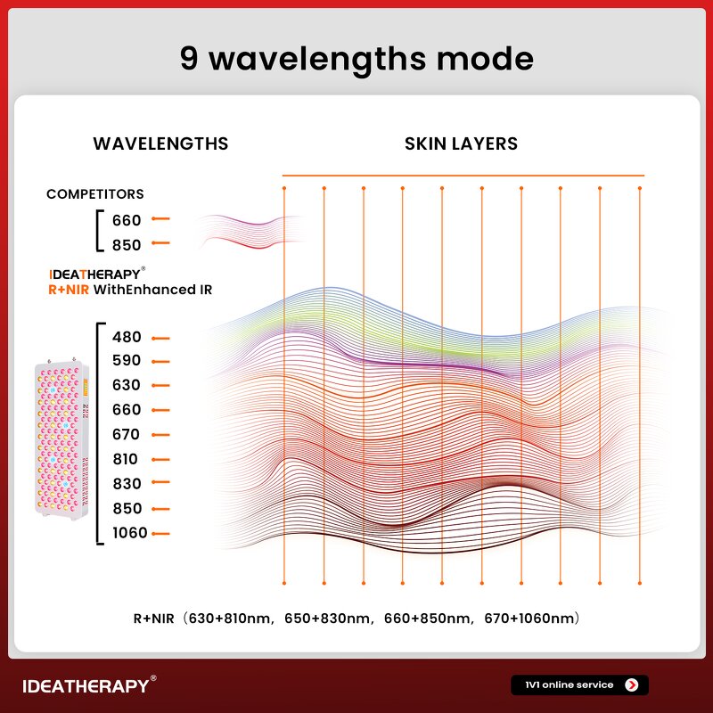 Ideatherapy Red Light Therapy Torch Manufacturer - 630/660/850nm Near Infrared Home Flashlight Tool