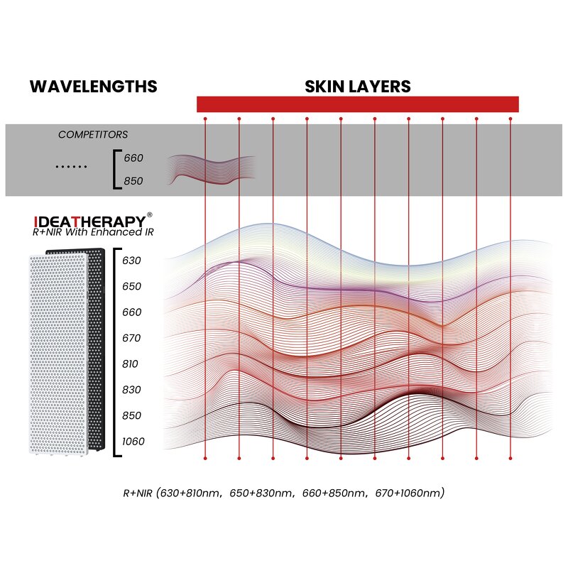 1060nm Infrared Light Therapy Device Manufacturer - High Quality Full Body Wellness Muscle Restoration Tool